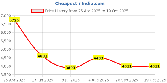 industrybuying.com RS PRO Serial Cable Female 15 Pin D-sub Unterminated 2 m PVC, 1223042 rs pro Price History Graph from 25 Apr 2025 to 19 Oct 2025