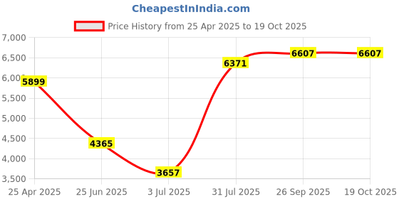 industrybuying.com RS PRO Serial Cable Female 9 Pin D-sub Unterminated 2 m PVC, 1223039 rs pro Price History Graph from 25 Apr 2025 to 18 Oct 2025