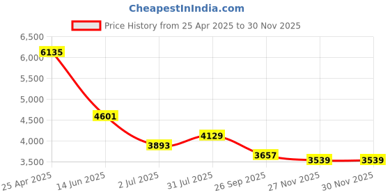 industrybuying.com RS PRO Serial Cable Male 9 Pin D-sub Unterminated 2 m PVC, 1223040 rs pro Price History Graph from 25 Apr 2025 to 29 Nov 2025