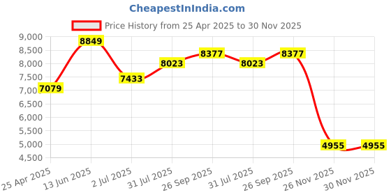 industrybuying.com RS PRO Series Compressed Air Pipe Blue PE 6 mm x 30 m Model No 2020983 rs pro Price History Graph from 25 Apr 2025 to 30 Nov 2025