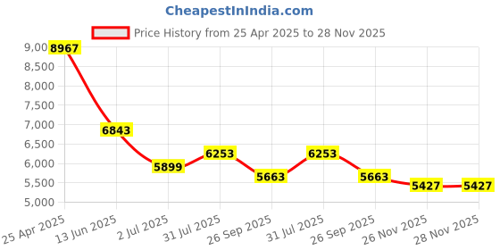 industrybuying.com RS PRO Series Compressed Air Pipe Blue PE 8 mm x 30 m Model No 2020985 rs pro Price History Graph from 25 Apr 2025 to 28 Nov 2025