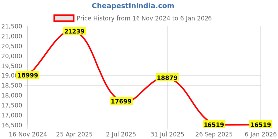 industrybuying.com RS PRO Series Compressed Air Pipe Blue PUR, PVC 12 mm x 30 m Model No 1745741 rs pro Price History Graph from 16 Nov 2024 to 4 Jan 2026
