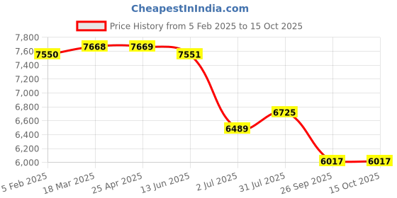industrybuying.com RS PRO Series Compressed Air Pipe Clear PUR 6 mm x 50 m Model No 2395724 rs pro Price History Graph from 5 Feb 2025 to 14 Oct 2025
