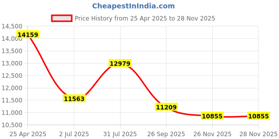 industrybuying.com RS PRO Series Compressed Air Pipe Grey PUR, PVC 10 mm x 30 m Model No 1745738 rs pro Price History Graph from 25 Apr 2025 to 26 Nov 2025