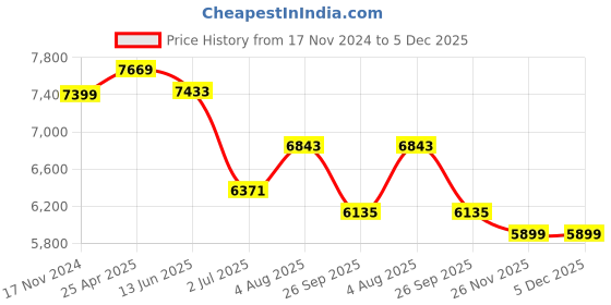industrybuying.com RS PRO Series Compressed Air Pipe Grey PUR, PVC 6 mm x 30 m Model No 1745729 rs pro Price History Graph from 17 Nov 2024 to 5 Dec 2025