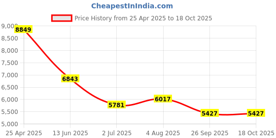 industrybuying.com RS PRO Series Compressed Air Pipe Natural PE 8 mm x 30 m Model No 2020984 rs pro Price History Graph from 25 Apr 2025 to 17 Oct 2025