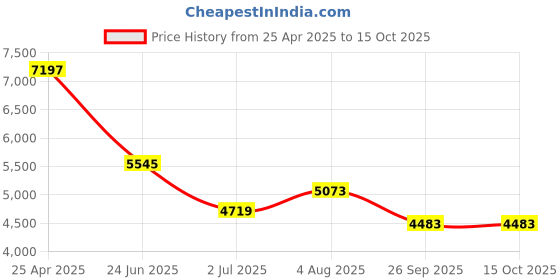 industrybuying.com RS PRO Series Compressed Air Pipe PE 6 mm x 30 m Model No 2020982 rs pro Price History Graph from 25 Apr 2025 to 13 Oct 2025