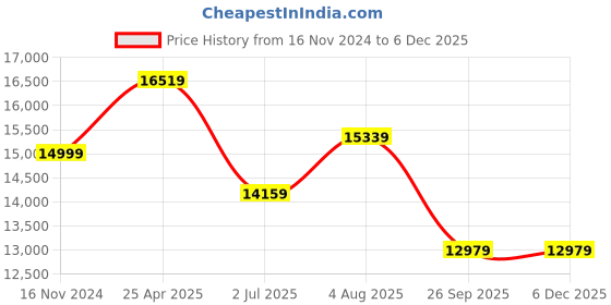 industrybuying.com RS PRO Series Compressed Air Pipe White PUR, PVC 10 mm x 30 m Model No 1745739 rs pro Price History Graph from 16 Nov 2024 to 5 Dec 2025