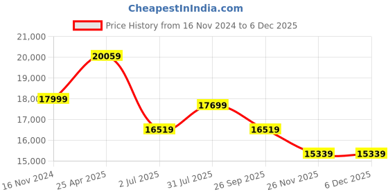 industrybuying.com RS PRO Series Compressed Air Pipe White PUR, PVC 12 mm x 30 m Model No 1745743 rs pro Price History Graph from 16 Nov 2024 to 5 Dec 2025