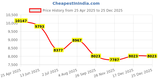 industrybuying.com RS PRO Series Compressed Air Pipe White PUR, PVC 8 mm x 30 m Model No 1745735 rs pro Price History Graph from 25 Apr 2025 to 24 Dec 2025