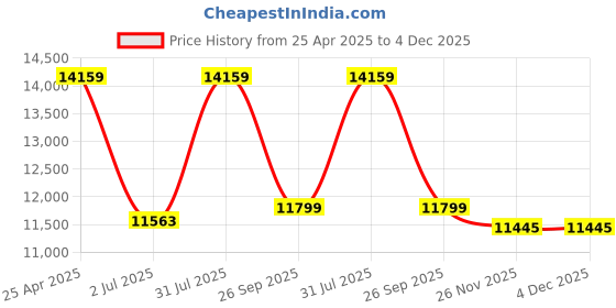 industrybuying.com RS PRO Series Compressed Air Pipe Yellow PUR, PVC 10 mm x 30 m Model No 1745740 rs pro Price History Graph from 25 Apr 2025 to 4 Dec 2025