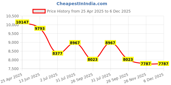 industrybuying.com RS PRO Series Compressed Air Pipe Yellow PUR, PVC 8 mm x 30 m Model No 1745736 rs pro Price History Graph from 25 Apr 2025 to 6 Dec 2025