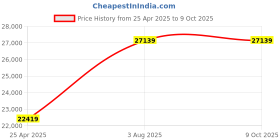industrybuying.com RS PRO S/FTP Unterminated Cat7 100 m Ethernet Cable Grey, 2115762 (Roll of 100 Metre) rs pro Price History Graph from 25 Apr 2025 to 9 Oct 2025