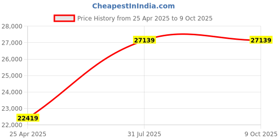 industrybuying.com RS PRO S/FTP Unterminated Cat7 100 m Ethernet Cable Yellow, 2097612 (Roll of 100 Metre) rs pro Price History Graph from 25 Apr 2025 to 9 Oct 2025