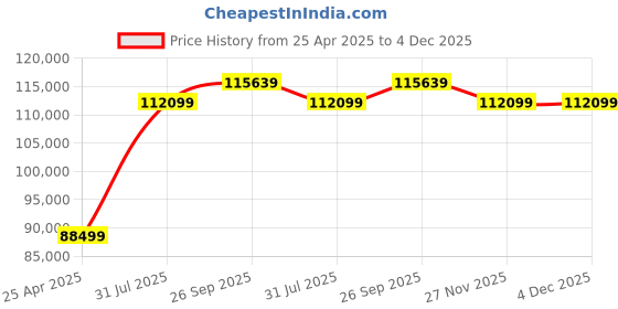 industrybuying.com RS PRO S/FTP Unterminated Cat7 500 m Ethernet Cable Blue, 2115761 (Roll of 500 Metre) rs pro Price History Graph from 25 Apr 2025 to 4 Dec 2025
