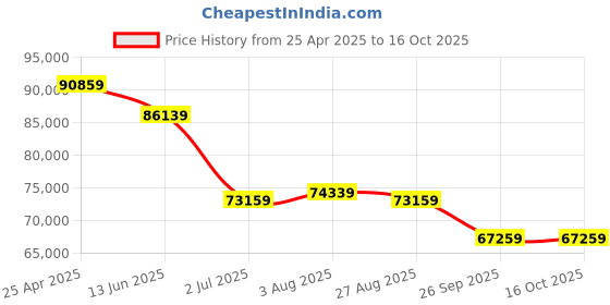 industrybuying.com RS PRO S/FTP Unterminated Cat7 500 m Ethernet Cable Grey, 2115763 (Roll of 500 Metre) rs pro Price History Graph from 25 Apr 2025 to 16 Oct 2025