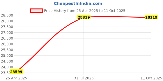 industrybuying.com RS PRO S/FTP Unterminated Cat7a 100 m Ethernet Cable Grey, 2115754 (Roll of 100 Metre) rs pro Price History Graph from 25 Apr 2025 to 11 Oct 2025