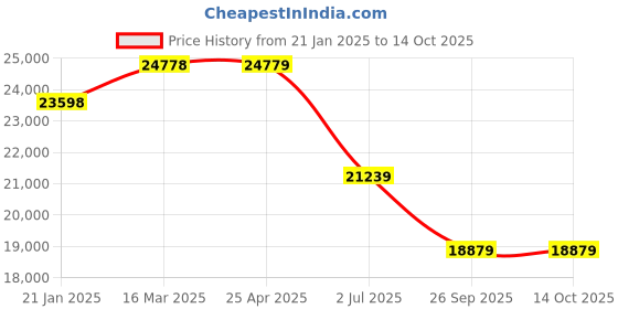 industrybuying.com RS PRO S/FTP Unterminated Cat7a 100 m Ethernet Cable White, 2115756 (Roll of 100 Metre) rs pro Price History Graph from 21 Jan 2025 to 14 Oct 2025