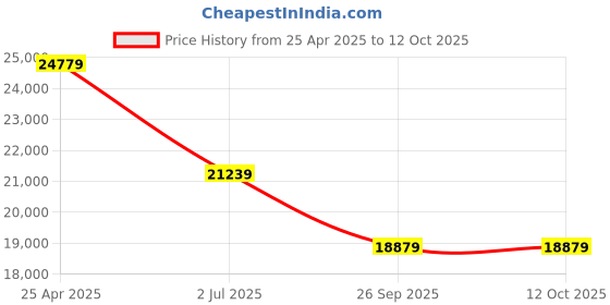 industrybuying.com RS PRO S/FTP Unterminated Cat7a 100 m Ethernet Cable Yellow, 2115757 (Roll of 100 Metre) rs pro Price History Graph from 25 Apr 2025 to 12 Oct 2025