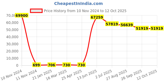 industrybuying.com RS PRO S/FTP Unterminated Cat8 100 m Ethernet Cable White, 2078189 rs pro Price History Graph from 10 Nov 2024 to 11 Oct 2025