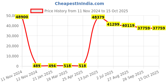 industrybuying.com RS PRO S/FTP Unterminated Cat8 100 m Ethernet Cable White, 2078191 rs pro Price History Graph from 11 Nov 2024 to 14 Oct 2025
