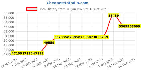 industrybuying.com RS PRO Shadow Boards Kit, Blue Model No 2013134 (Each of 1 Kit) rs pro Price History Graph from 16 Jan 2025 to 18 Oct 2025