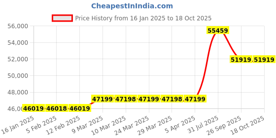 industrybuying.com RS PRO Shadow Boards Kit, Red Model No 2013133 (Each of 1 Kit) rs pro Price History Graph from 16 Jan 2025 to 18 Oct 2025