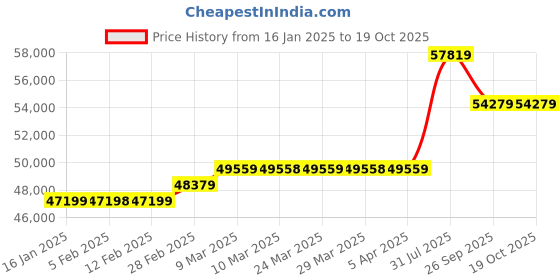 industrybuying.com RS PRO Shadow Boards Kit, Red Model No 2013135 (Each of 1 Kit) rs pro Price History Graph from 16 Jan 2025 to 18 Oct 2025