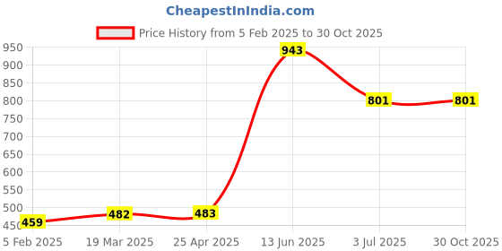 industrybuying.com RS PRO Shaft Collar One Piece Set Screw, Bore 10mm, OD 24mm, W 9mm, Zinc Plated Steel Model No 2346951 rs pro Price History Graph from 5 Feb 2025 to 30 Oct 2025