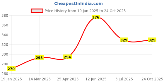industrybuying.com RS PRO Shaft Collar One Piece Set Screw, Bore 12mm, OD 22mm, W 12mm, Steel Model No 8236957 rs pro Price History Graph from 19 Jan 2025 to 22 Oct 2025
