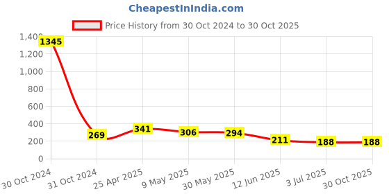 industrybuying.com RS PRO Shaft Collar One Piece Set Screw, Bore 13mm, OD 22mm, W 12mm, Steel Model No 1828018 rs pro Price History Graph from 30 Oct 2024 to 29 Oct 2025