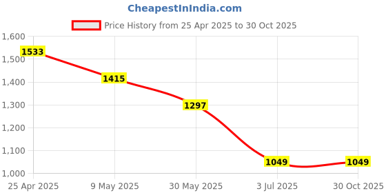 industrybuying.com RS PRO Shaft Collar One Piece Set Screw, Bore 20mm, OD 32mm, W 14mm, Stainless Steel Model No 1223457 rs pro Price History Graph from 25 Apr 2025 to 30 Oct 2025