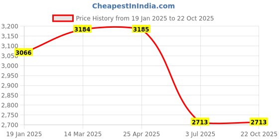 industrybuying.com RS PRO Shaft Collar One Piece Set Screw, Bore 20mm, OD 40mm, W 15mm, Stainless Steel Model No 2346955 rs pro Price History Graph from 19 Jan 2025 to 21 Oct 2025