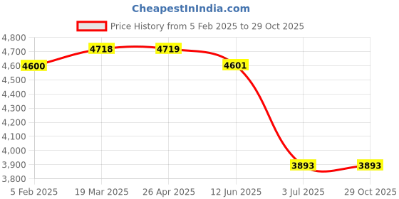industrybuying.com RS PRO Shaft Collar Two Piece Set Screw, Bore 40mm, OD 60mm, W 15mm, Stainless Steel Model No 2346969 rs pro Price History Graph from 5 Feb 2025 to 28 Oct 2025