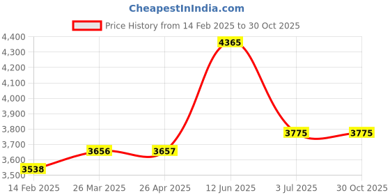 industrybuying.com RS PRO Shaft Collar Two Piece Set Screw, Bore 50mm, OD 78mm, W 19mm, Zinc Plated Steel Model No 2346970 rs pro Price History Graph from 14 Feb 2025 to 29 Oct 2025