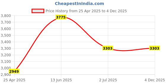 industrybuying.com RS PRO Shakeproof Washer A2 304 Stainless Steel Internal Tooth M12, 1870642 (Bag of 100 pcs) rs pro Price History Graph from 25 Apr 2025 to 3 Dec 2025