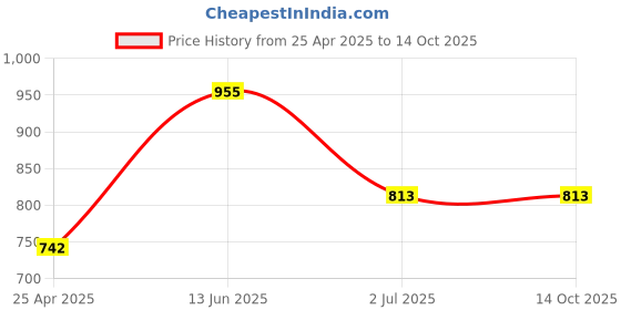 industrybuying.com RS PRO Shakeproof Washer A2 304 Stainless Steel Internal Tooth M5, 1870591 (Bag of 100 pcs) rs pro Price History Graph from 25 Apr 2025 to 13 Oct 2025