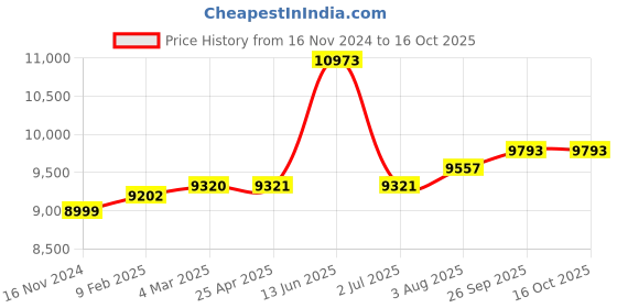 industrybuying.com RS PRO Sheet FilterPUR Foam G2 Grade 1220x2000x6 mm, 8279601 rs pro Price History Graph from 16 Nov 2024 to 15 Oct 2025