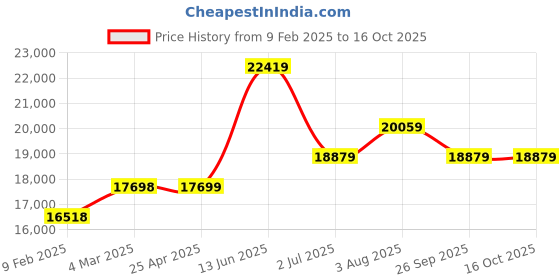 industrybuying.com RS PRO Sheet FilterPUR Foam G3 Grade 1220x2000x12 mm, 8279614 rs pro Price History Graph from 9 Feb 2025 to 16 Oct 2025