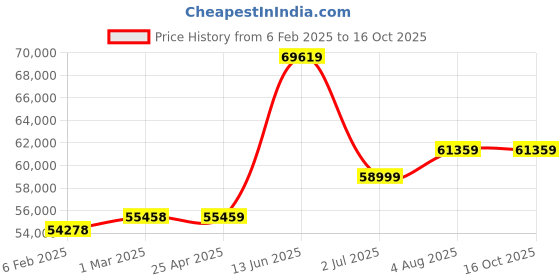 industrybuying.com RS PRO Sheet FilterPUR Foam G3 Grade 1220x2000x20 mm, 8279617 rs pro Price History Graph from 6 Feb 2025 to 16 Oct 2025