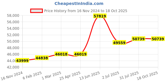 industrybuying.com RS PRO Sheet FilterPUR Foam G3 Grade 1220x2000x25 mm, 8279611 rs pro Price History Graph from 16 Nov 2024 to 17 Oct 2025