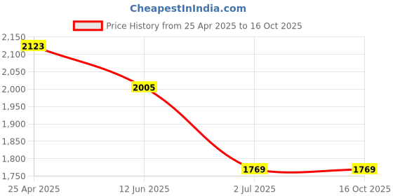 industrybuying.com RS PRO Shield Anchor M10 x, 12mm fixing hole Model No 1776880 (Bag of 5 Piece) rs pro Price History Graph from 25 Apr 2025 to 15 Oct 2025