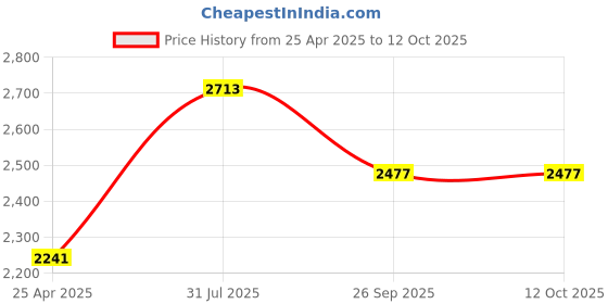 industrybuying.com RS PRO Shield Connector for Use with Cable, 7637369 (Pack of 5 pcs) rs pro Price History Graph from 25 Apr 2025 to 12 Oct 2025