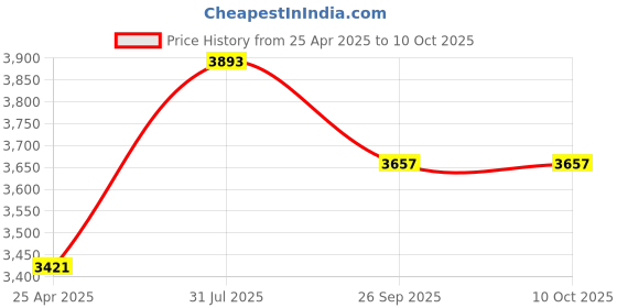 industrybuying.com RS PRO Shield Connector for Use with Cable, 7637378 (Pack of 5 pcs) rs pro Price History Graph from 25 Apr 2025 to 9 Oct 2025