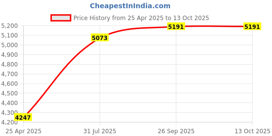 industrybuying.com RS PRO Shield Connector for Use with Cable, 7637384 (Pack of 5 pcs) rs pro Price History Graph from 25 Apr 2025 to 12 Oct 2025