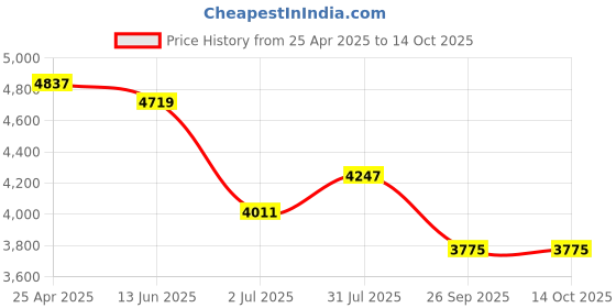 industrybuying.com RS PRO Shield Connector for Use with Cable, 7637387 (Pack of 5 pcs) rs pro Price History Graph from 25 Apr 2025 to 13 Oct 2025