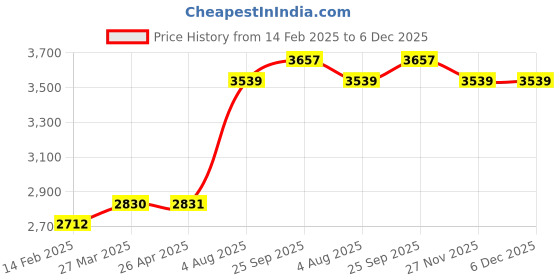 industrybuying.com RS PRO Shielding Bubble Bags 255 mm(W)x 305 mm(L), 8153480 (Bag of 5 Pcs) rs pro Price History Graph from 14 Feb 2025 to 5 Dec 2025