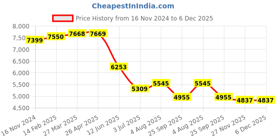 industrybuying.com RS PRO Shielding Bubble Bags 505mm(W)x 405mm(L) Model No 8153483 (Bag of 5 Piece) rs pro Price History Graph from 16 Nov 2024 to 5 Dec 2025