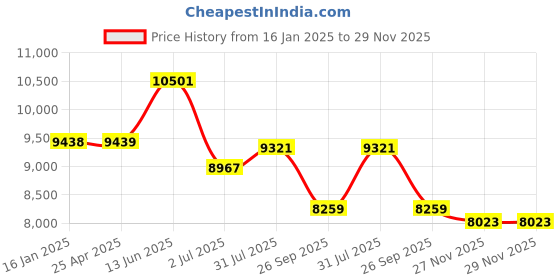 industrybuying.com RS PRO Shock Absorber Model No 2351089 rs pro Price History Graph from 16 Jan 2025 to 29 Nov 2025