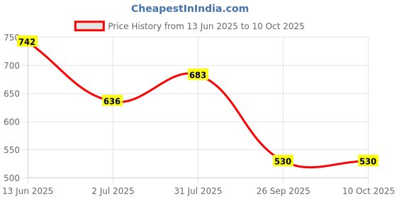 industrybuying.com RS PRO Short Lever Micro Switch SP-CO Quick Connect Terminal 250 V AC, 8046225 rs pro Price History Graph from 13 Jun 2025 to 10 Oct 2025